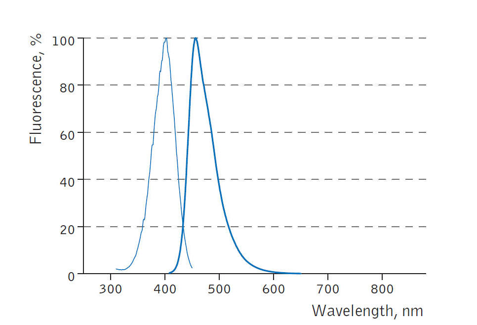 BFP蓝色荧光蛋白的激发波长是多少