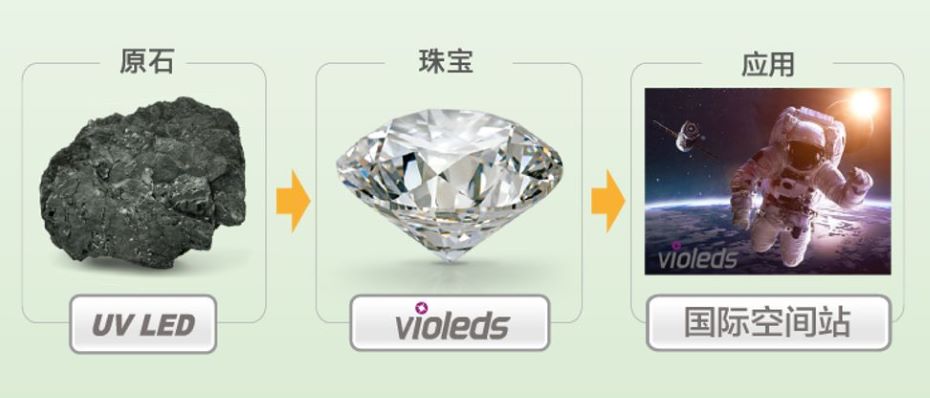 violeds拥有全球最早的深紫外LED技术
